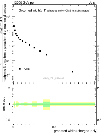 Plot of j.width.gc in 13000 GeV pp collisions