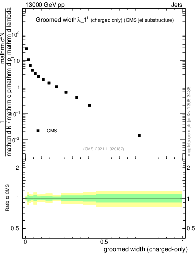 Plot of j.width.gc in 13000 GeV pp collisions