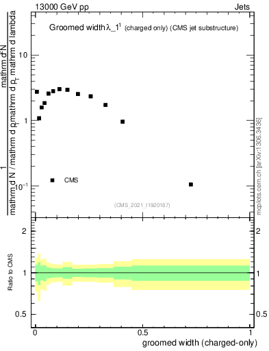 Plot of j.width.gc in 13000 GeV pp collisions