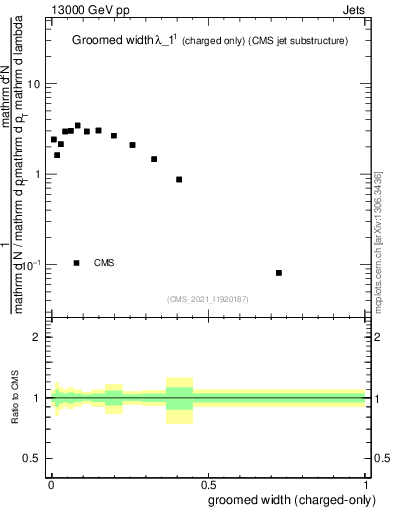 Plot of j.width.gc in 13000 GeV pp collisions