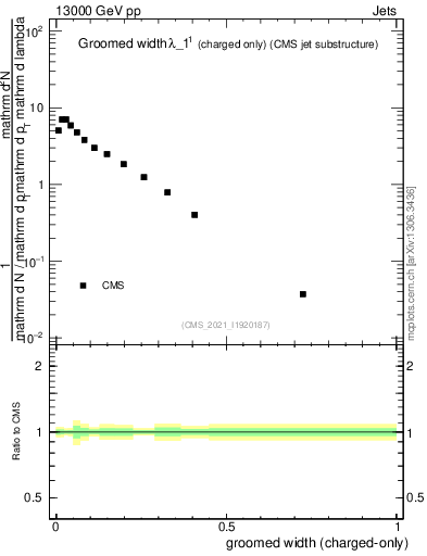 Plot of j.width.gc in 13000 GeV pp collisions