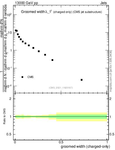 Plot of j.width.gc in 13000 GeV pp collisions