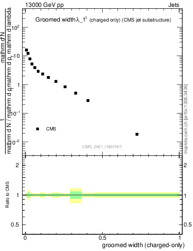 Plot of j.width.gc in 13000 GeV pp collisions