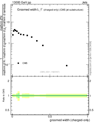 Plot of j.width.gc in 13000 GeV pp collisions