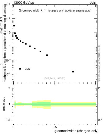 Plot of j.width.gc in 13000 GeV pp collisions