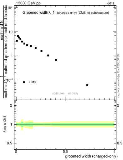 Plot of j.width.gc in 13000 GeV pp collisions