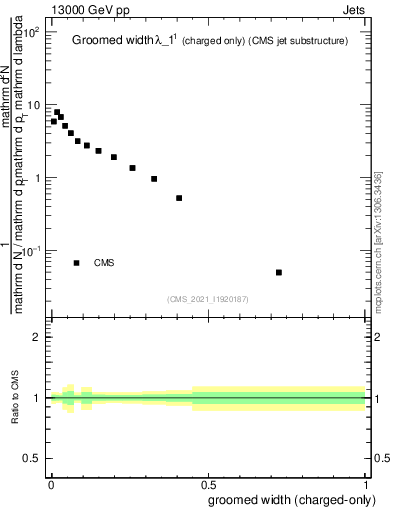 Plot of j.width.gc in 13000 GeV pp collisions