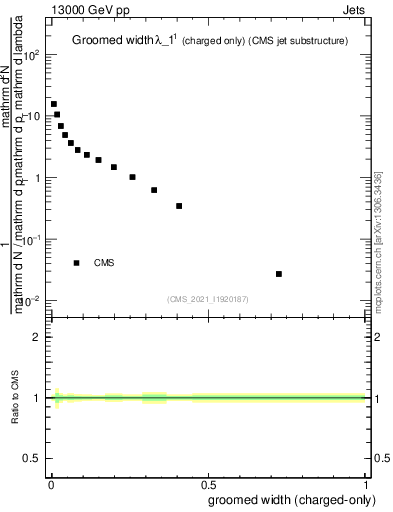 Plot of j.width.gc in 13000 GeV pp collisions