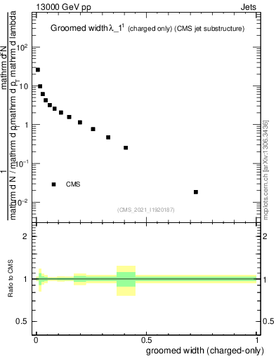 Plot of j.width.gc in 13000 GeV pp collisions