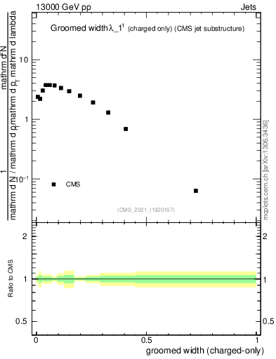 Plot of j.width.gc in 13000 GeV pp collisions