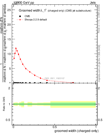 Plot of j.width.gc in 13000 GeV pp collisions