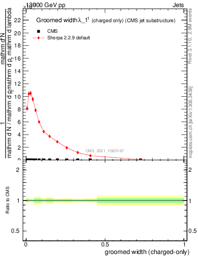 Plot of j.width.gc in 13000 GeV pp collisions