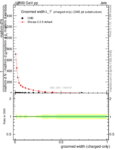 Plot of j.width.gc in 13000 GeV pp collisions