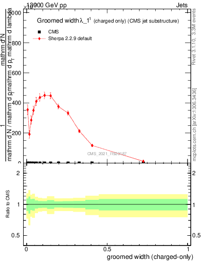 Plot of j.width.gc in 13000 GeV pp collisions