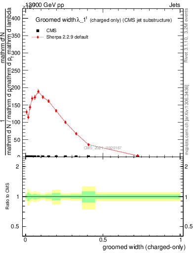 Plot of j.width.gc in 13000 GeV pp collisions