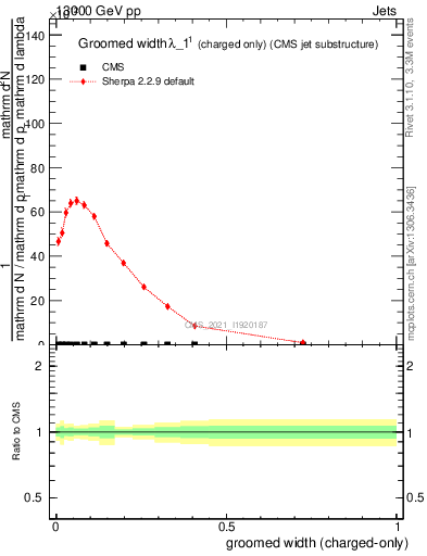 Plot of j.width.gc in 13000 GeV pp collisions