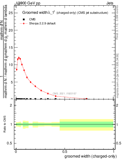 Plot of j.width.gc in 13000 GeV pp collisions