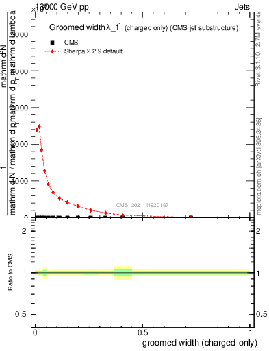 Plot of j.width.gc in 13000 GeV pp collisions