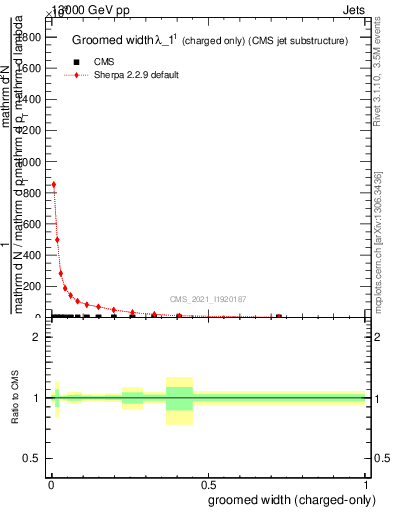 Plot of j.width.gc in 13000 GeV pp collisions