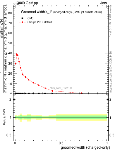 Plot of j.width.gc in 13000 GeV pp collisions