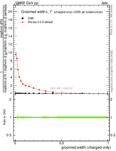 Plot of j.width.gc in 13000 GeV pp collisions