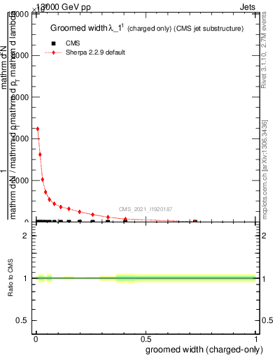 Plot of j.width.gc in 13000 GeV pp collisions