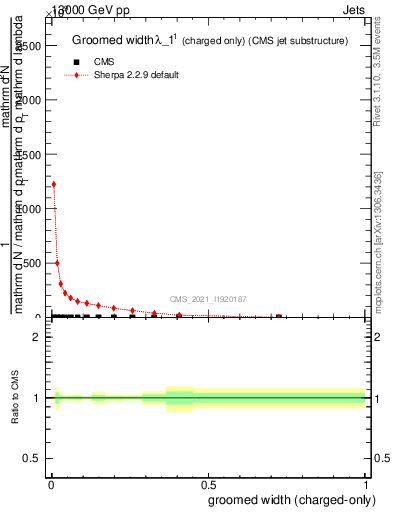 Plot of j.width.gc in 13000 GeV pp collisions