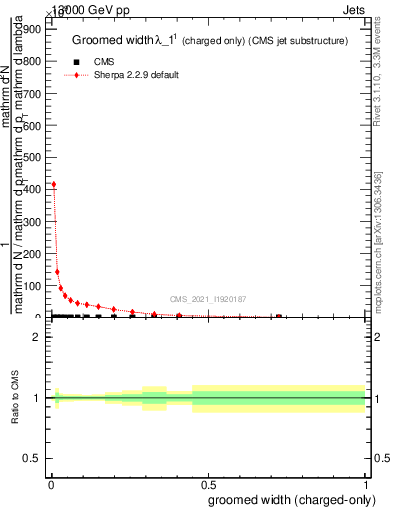 Plot of j.width.gc in 13000 GeV pp collisions