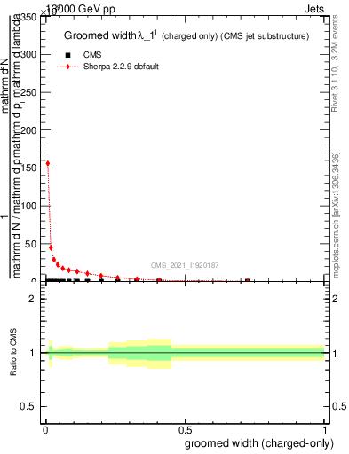 Plot of j.width.gc in 13000 GeV pp collisions