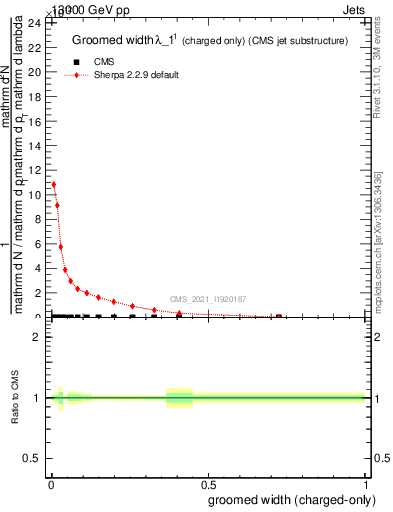 Plot of j.width.gc in 13000 GeV pp collisions