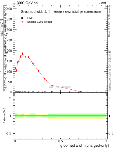 Plot of j.width.gc in 13000 GeV pp collisions