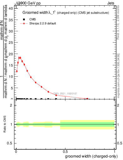 Plot of j.width.gc in 13000 GeV pp collisions