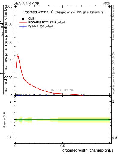 Plot of j.width.gc in 13000 GeV pp collisions