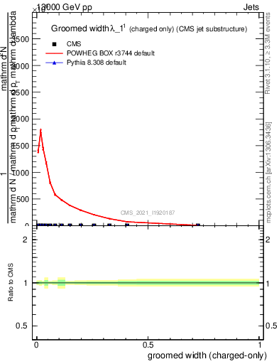 Plot of j.width.gc in 13000 GeV pp collisions