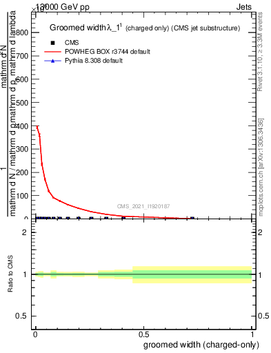 Plot of j.width.gc in 13000 GeV pp collisions