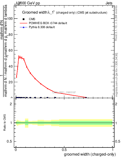 Plot of j.width.gc in 13000 GeV pp collisions