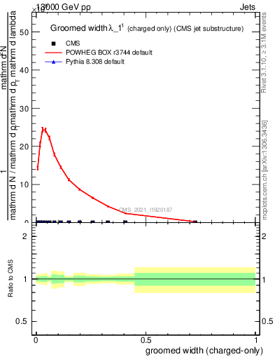 Plot of j.width.gc in 13000 GeV pp collisions