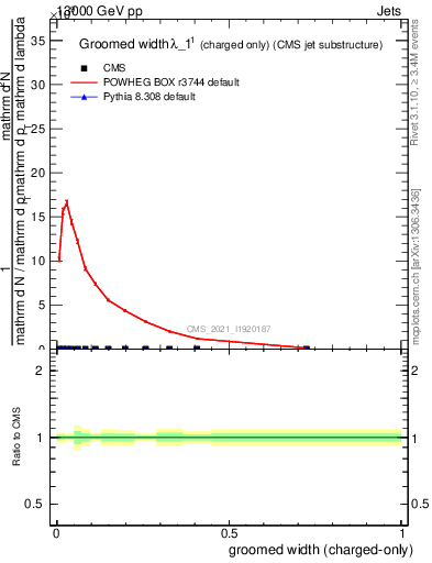 Plot of j.width.gc in 13000 GeV pp collisions