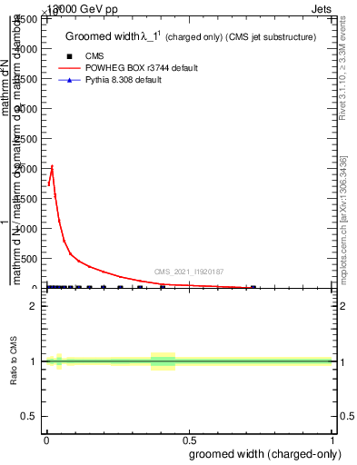 Plot of j.width.gc in 13000 GeV pp collisions