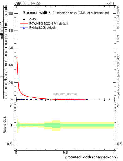 Plot of j.width.gc in 13000 GeV pp collisions