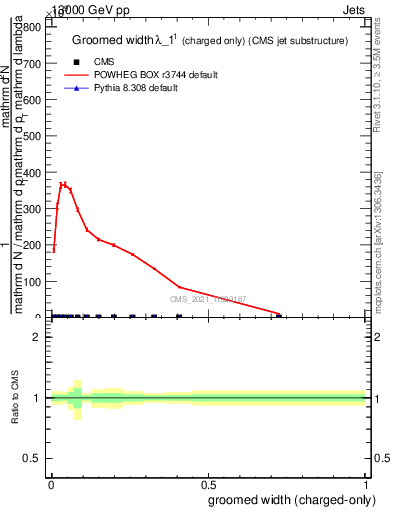 Plot of j.width.gc in 13000 GeV pp collisions