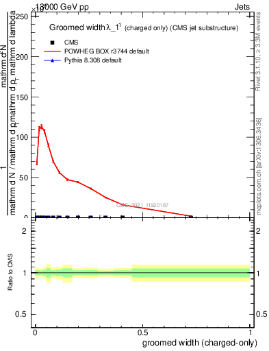 Plot of j.width.gc in 13000 GeV pp collisions