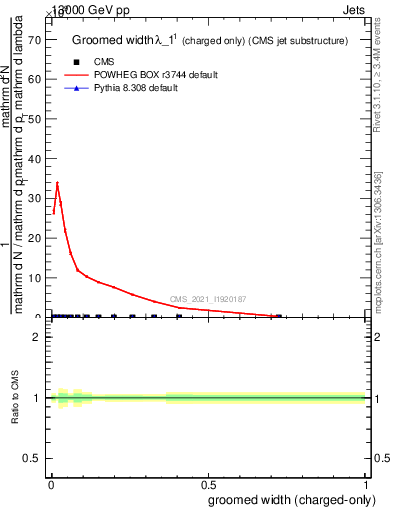 Plot of j.width.gc in 13000 GeV pp collisions