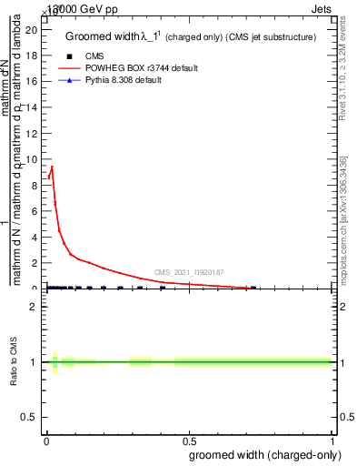 Plot of j.width.gc in 13000 GeV pp collisions