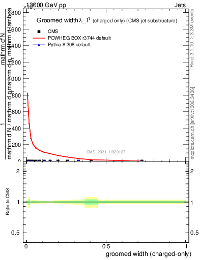 Plot of j.width.gc in 13000 GeV pp collisions