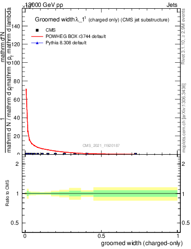 Plot of j.width.gc in 13000 GeV pp collisions