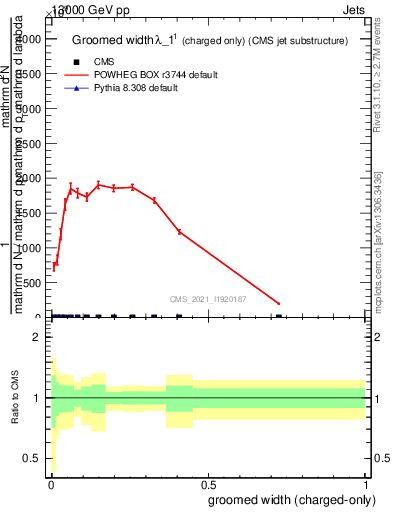 Plot of j.width.gc in 13000 GeV pp collisions