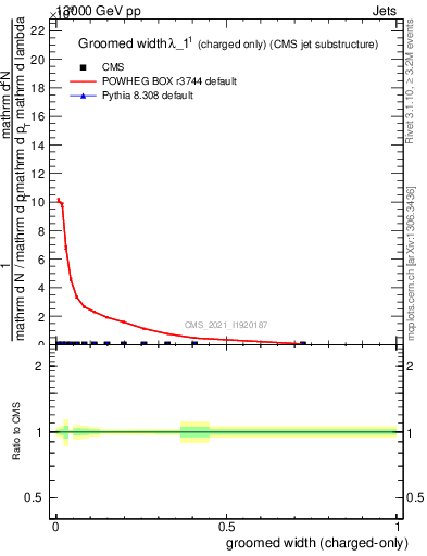 Plot of j.width.gc in 13000 GeV pp collisions