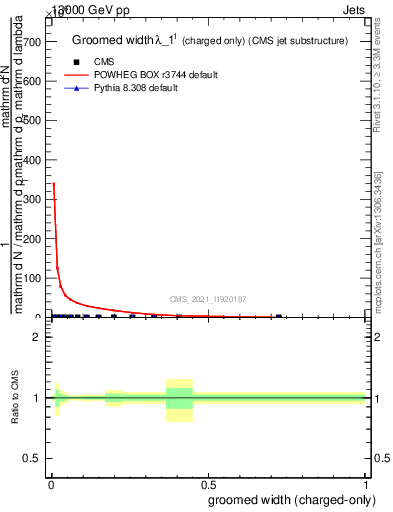 Plot of j.width.gc in 13000 GeV pp collisions