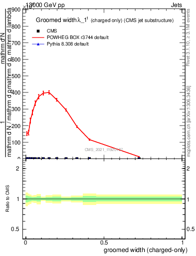 Plot of j.width.gc in 13000 GeV pp collisions